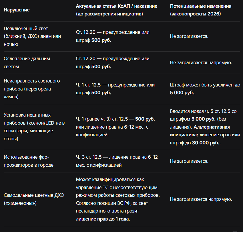 Штрафы за нарушение правил пользования светом и звуком